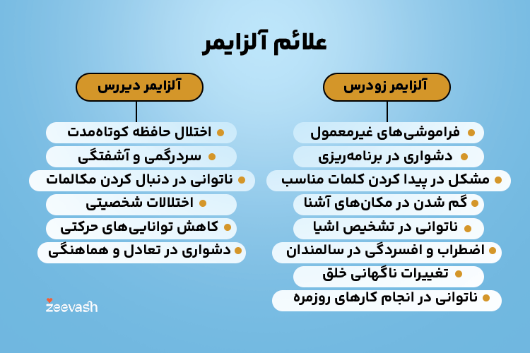 علائم آلزایمر زودرس و دیررس